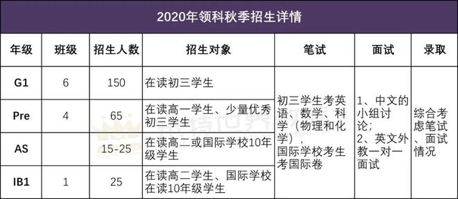 升学必看！领科、WLSA复旦等热门国际高中2020招生指南全解析（上海领科国际高中学费）