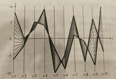 大数据产品经理必备的数据挖掘知识概述（一）认识数据之数据可视化-数据产品经理培训课程