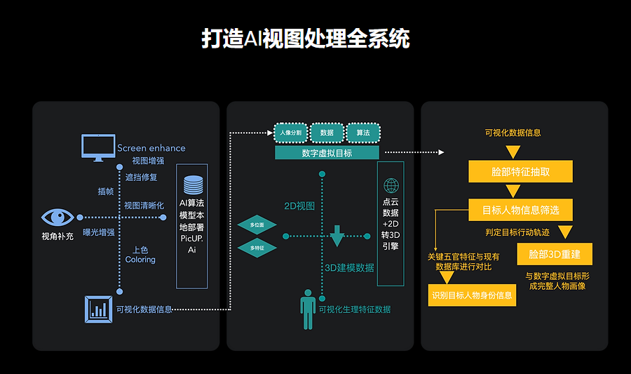三维人像数据重建，数据信息可视化储存，王道启元赋能智慧安防-三维模型人物