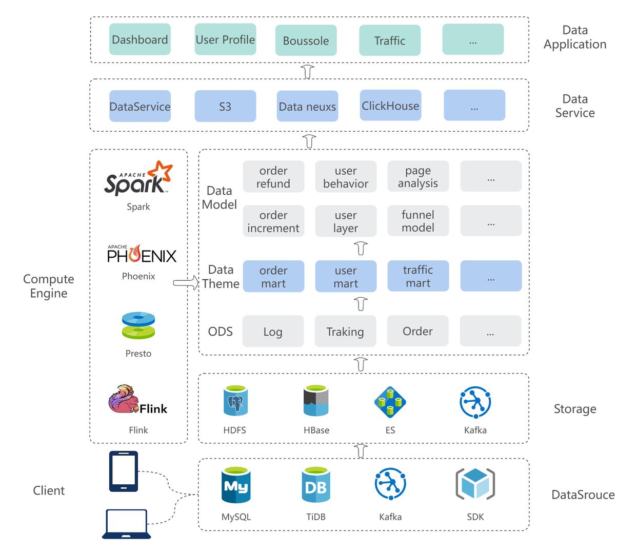 数据可视化技术架构设计-数据可视化设计流程