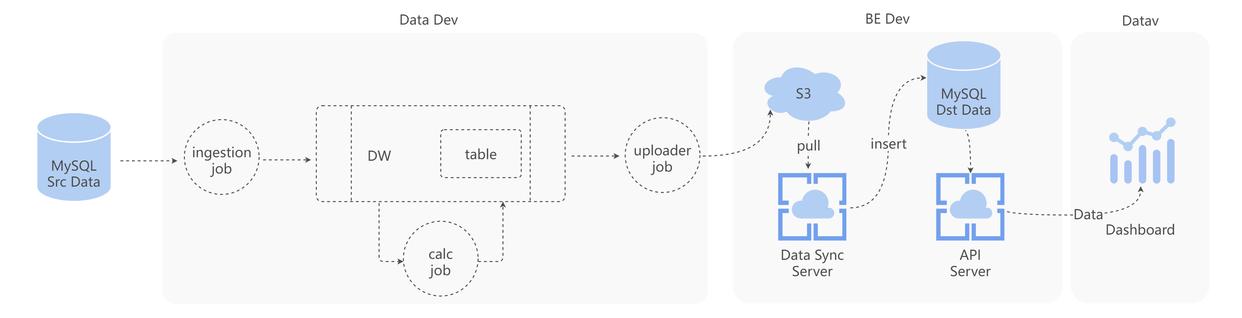 数据可视化技术架构设计-数据可视化设计流程