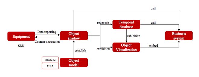 基于数据可视化技术，物联网平台解决物联网大数据的行业应用逻辑-数据可视化应用领域