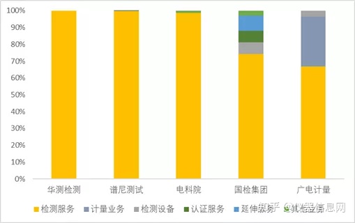 数据研究：华测等5家头部第三方检测机构全对比-华测检测怎么样贴吧