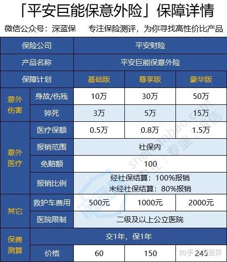 平安巨能保意外险保障怎么样？意外险有必要买吗？（平安 超能保）