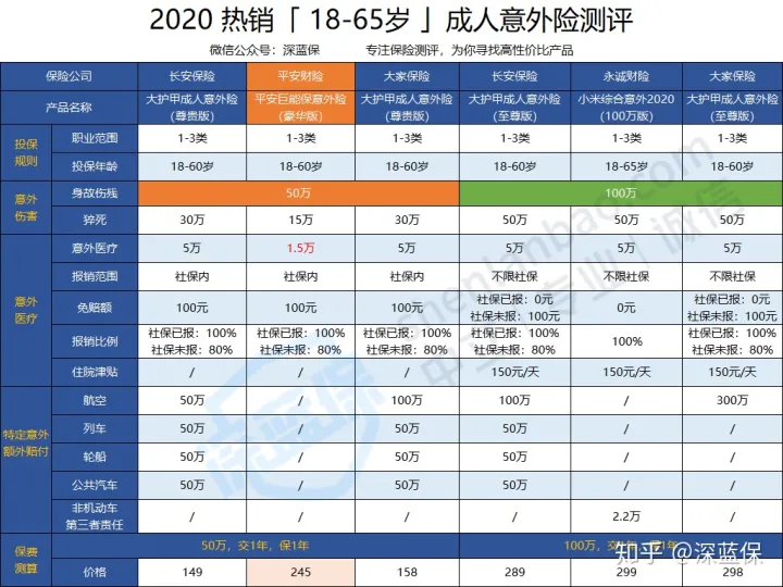 平安巨能保意外险保障怎么样？意外险有必要买吗？（平安 超能保）