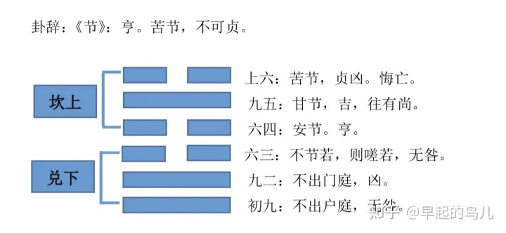 《节》卦解析-卦辞、彖辞、大象-节卦类象卦解