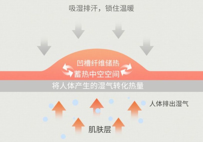 会“自发热”的德绒内衣，到底适不适合贴身穿？这些误区可得分清（德绒自发热内衣哪个牌子好）