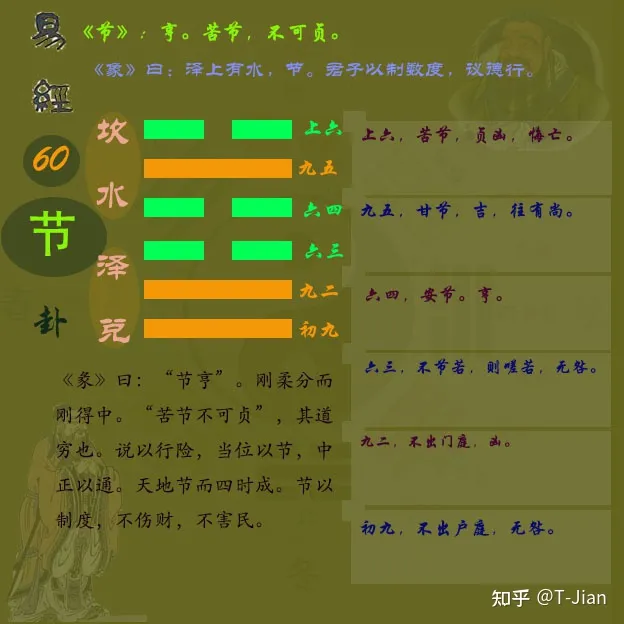 《周易》第六十卦节卦#关于易经#节卦卦象#节卦分析#节卦图解-易经六十四卦对应节气