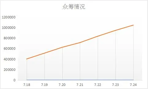 沙棘复合原浆的热度势不可挡，20天众筹超过100万-沙棘原浆是干嘛的