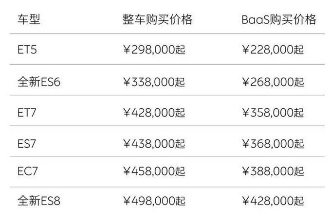 蔚来官宣：全系车型降价3万元！22.8万起售，李斌又食言了（蔚来全线降价）