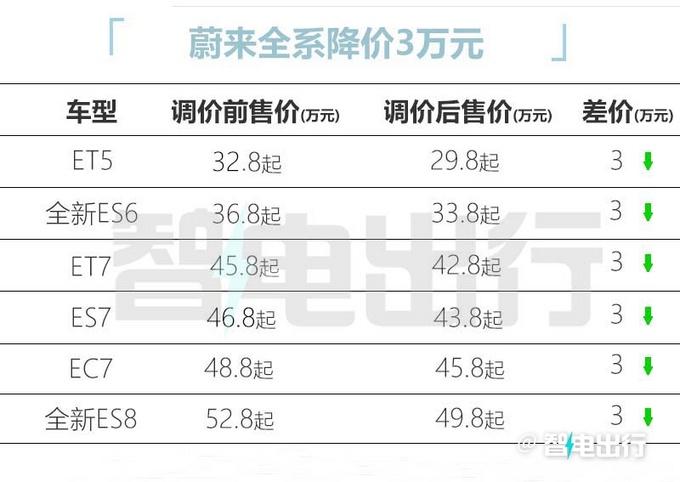 蔚来官宣：全系车型降价3万元！22.8万起售，李斌又食言了（蔚来全线降价）