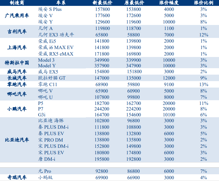 等等党的胜利！新能源车再迎“降价潮”，油车生存空间又小了（新能源汽车2022年会再降价吗?）