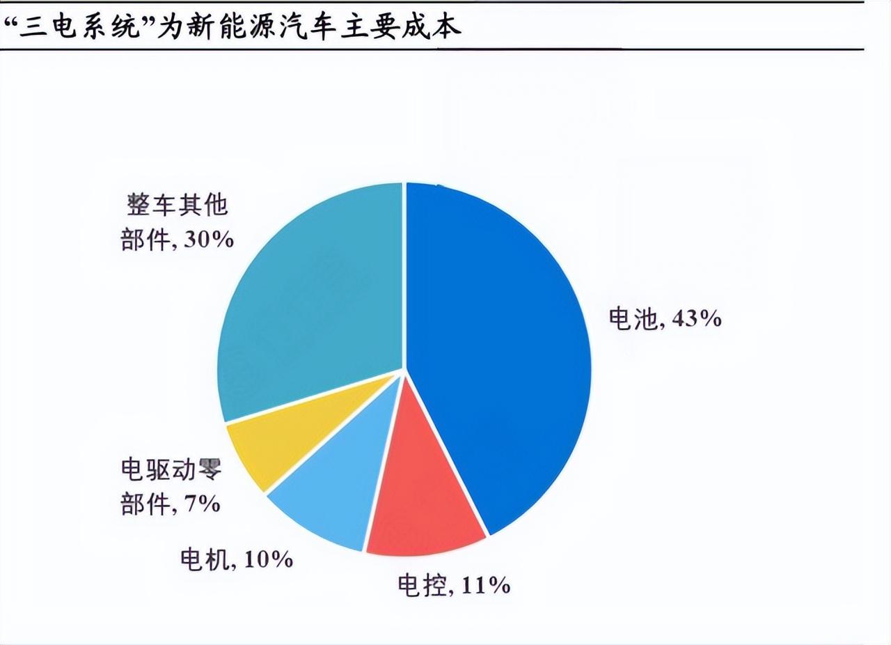 电池价格开降了，新能源车为何还不降价？厂商是在等车锈在厂里吗（新能源为什么一直跌这两天）