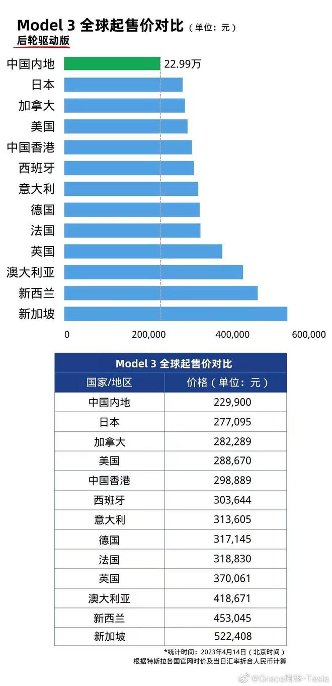 降幅最高9.1%！特斯拉宣布：这三款车型降价（特斯拉降价格最新消息）