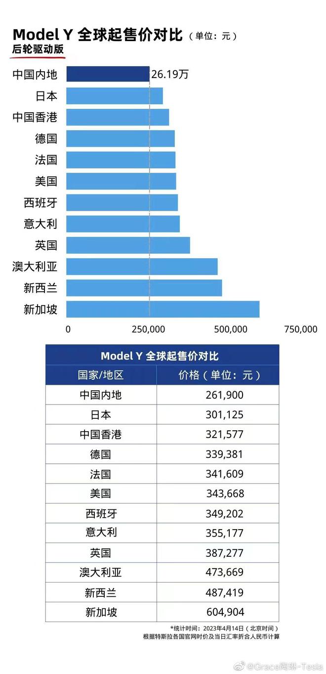 降幅最高9.1%！特斯拉宣布：这三款车型降价（特斯拉降价格最新消息）