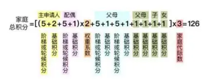 北京摇号新政解读：无车家庭增加过渡期，每人只能保留一个指标-北京 摇号 无车家庭