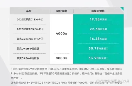 最高降8000元，领克新能源汽车降价，3月15日后购车返差价（领克新能源报价及图片）