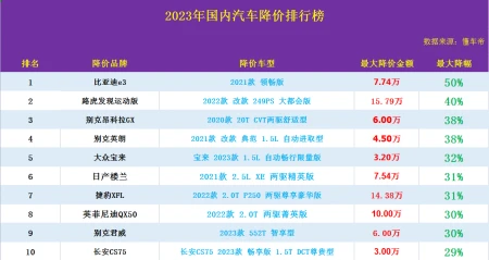 2023年国内汽车降价排行榜，第一名竟然是比亚迪？（2023年汽车会降价吗）