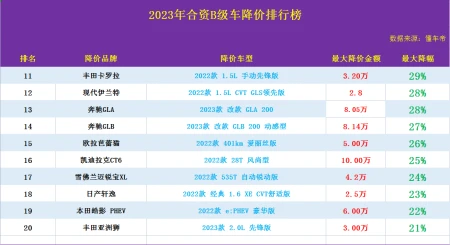 2023年国内汽车降价排行榜，第一名竟然是比亚迪？（2023年汽车会降价吗）
