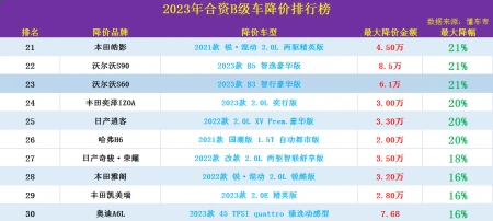 2023年国内汽车降价排行榜，第一名竟然是比亚迪？（2023年汽车会降价吗）