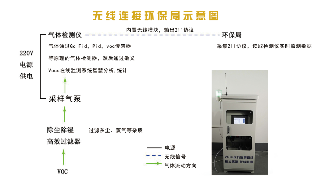 家具厂固定污染源VOCs全过程在线监测系统技术-家具voc检测标准
