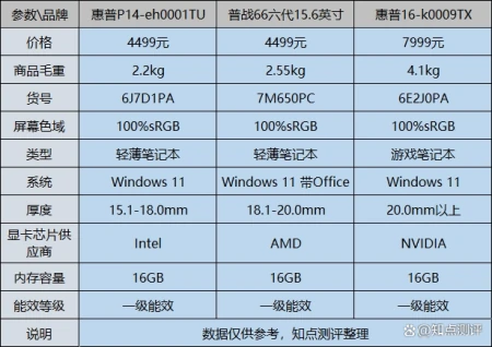 惠普笔记本电脑哪个系列最好？盘点性价比最高的一款-惠普哪个型号的笔记本性价比高