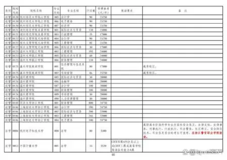 浙江3+2专升本分数线(浙江2020专升本二本分数线)-浙江专升本公办本科分数线