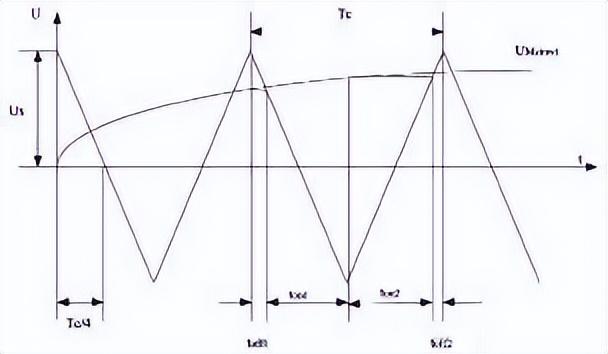 跟我走进PWM的技术大门，有何难点？（pwm技术的基本原理）