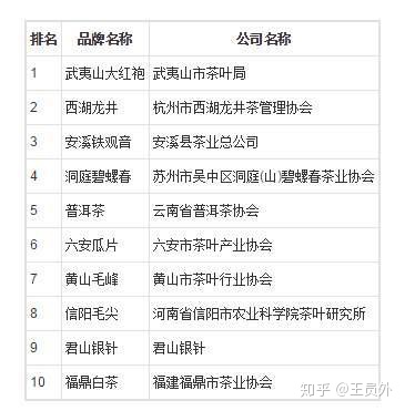 中国茶叶十大品牌排行榜，你知道吗？（中国茶叶品牌排行50强企业）