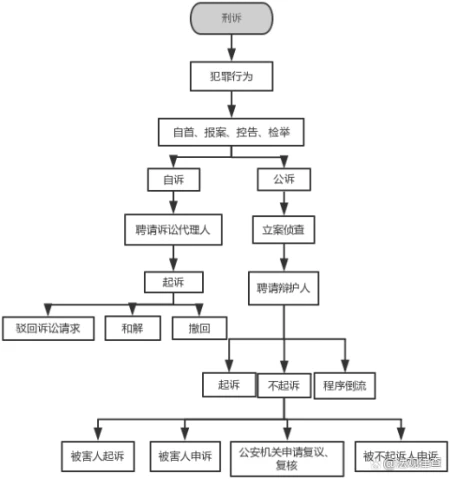 刑事诉讼的法庭审判程序-刑事诉讼法庭审流程