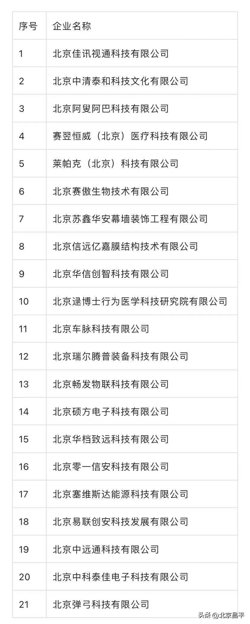 又增21家！昌平已有214家创新型中小企业-昌平区重点企业