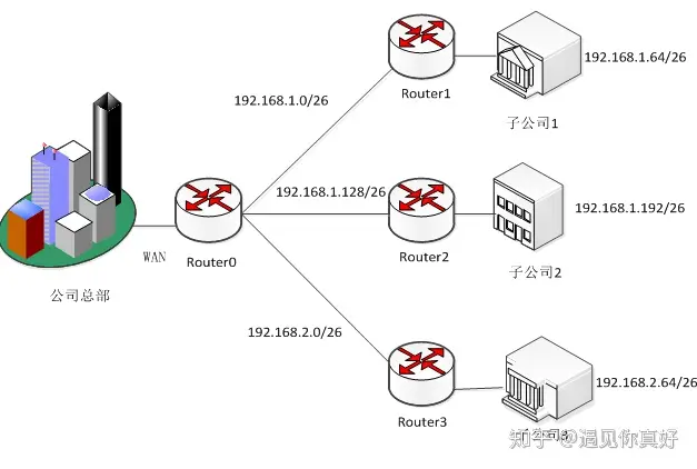 IP寻址与规划-简述ip协议中ip的寻路过程