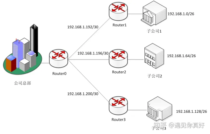IP寻址与规划-简述ip协议中ip的寻路过程