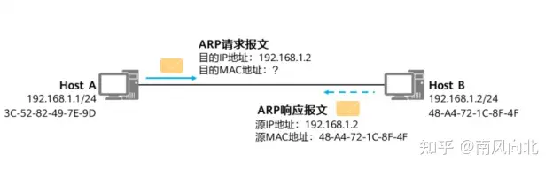 不会吧不会吧，不会还有人不知道ARP工作原理吧？-arp原理及应用