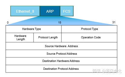 不会吧不会吧，不会还有人不知道ARP工作原理吧？-arp原理及应用