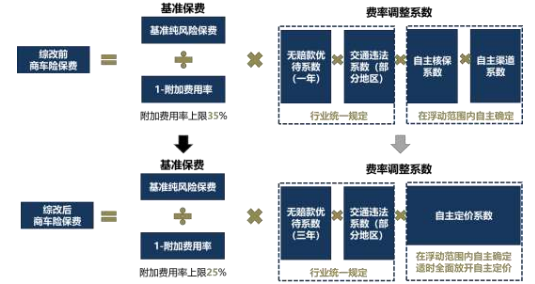 “二次综改”即将全面启动 车险保费会降吗？业内：这些车主或面临涨价风险-车险改革后第二年保费