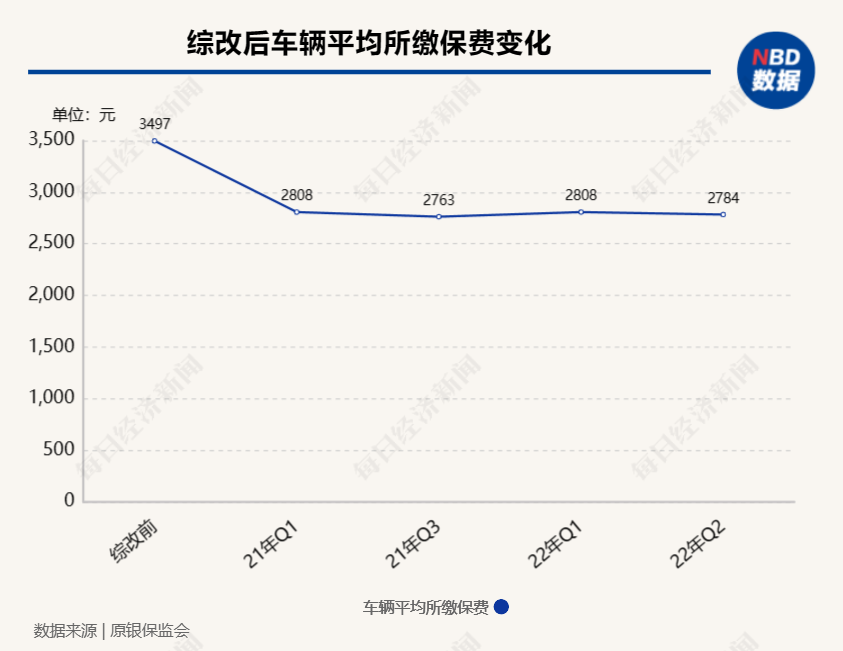 “二次综改”即将全面启动 车险保费会降吗？业内：这些车主或面临涨价风险-车险改革后第二年保费