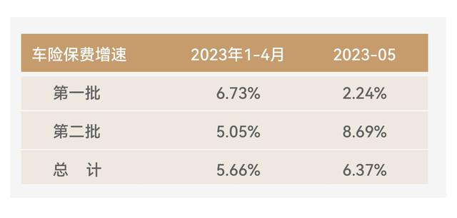 车险5月跟踪：新能源车险增速75%，边缘市场乍现一抹喜色-新能源汽车保险公司