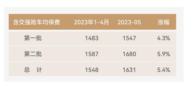 车险5月跟踪：新能源车险增速75%，边缘市场乍现一抹喜色-新能源汽车保险公司