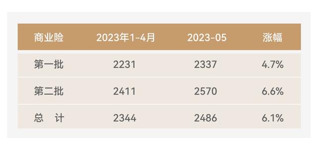 车险5月跟踪：新能源车险增速75%，边缘市场乍现一抹喜色-新能源汽车保险公司