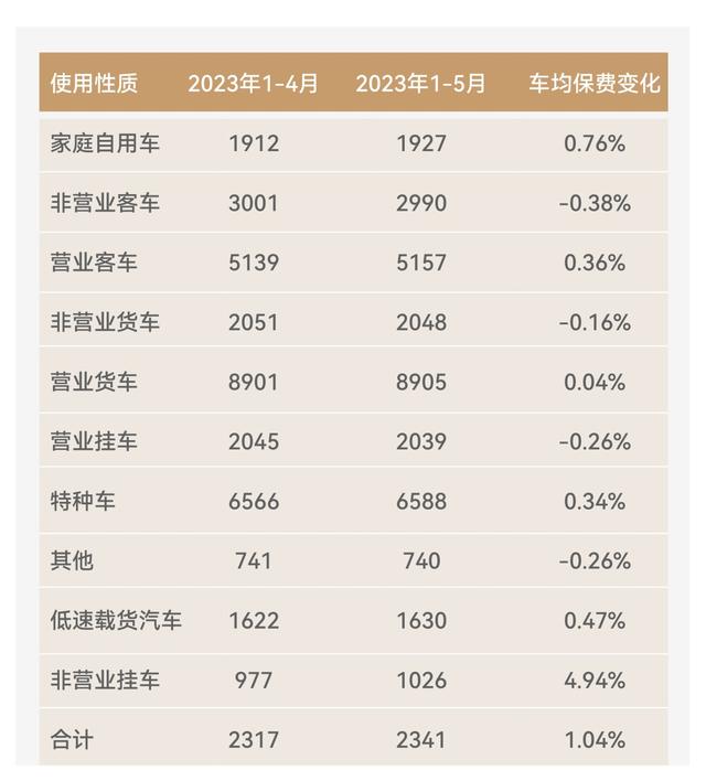 车险5月跟踪：新能源车险增速75%，边缘市场乍现一抹喜色-新能源汽车保险公司