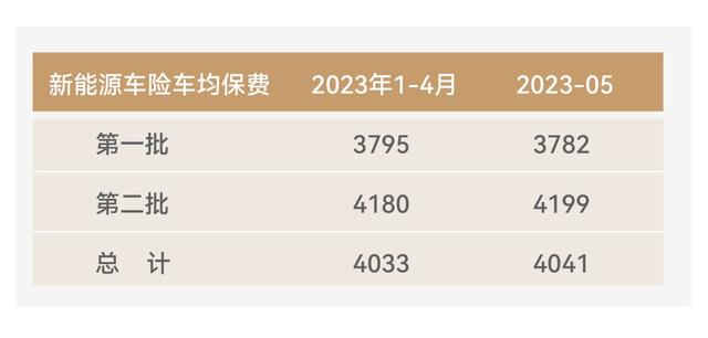 车险5月跟踪：新能源车险增速75%，边缘市场乍现一抹喜色-新能源汽车保险公司