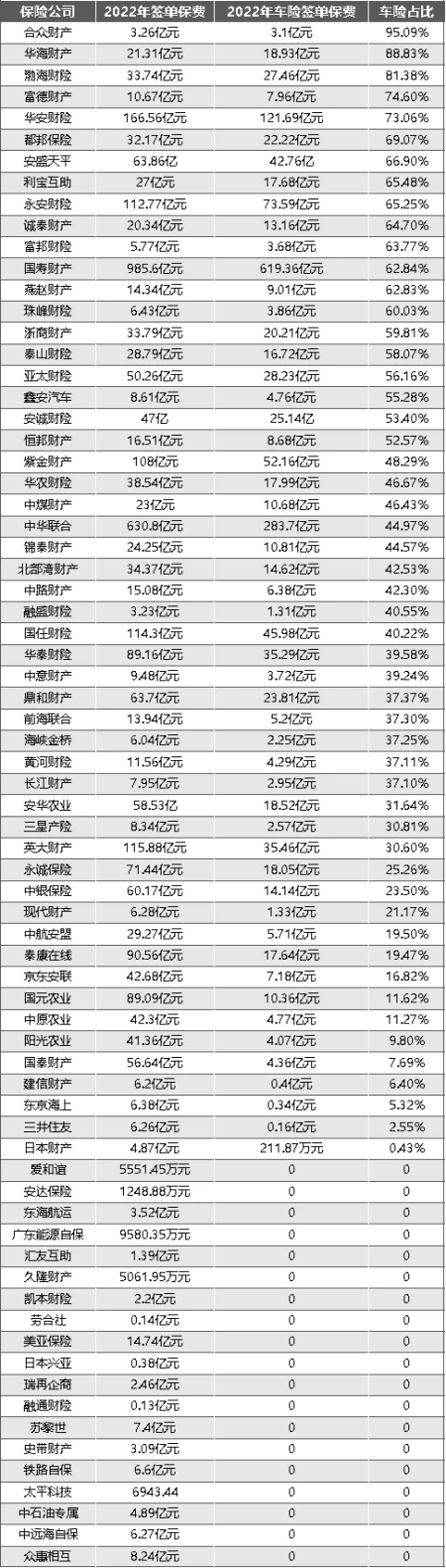 2022车险市场扫描：人保、平安、太保占七成市场-各大车险市场份额
