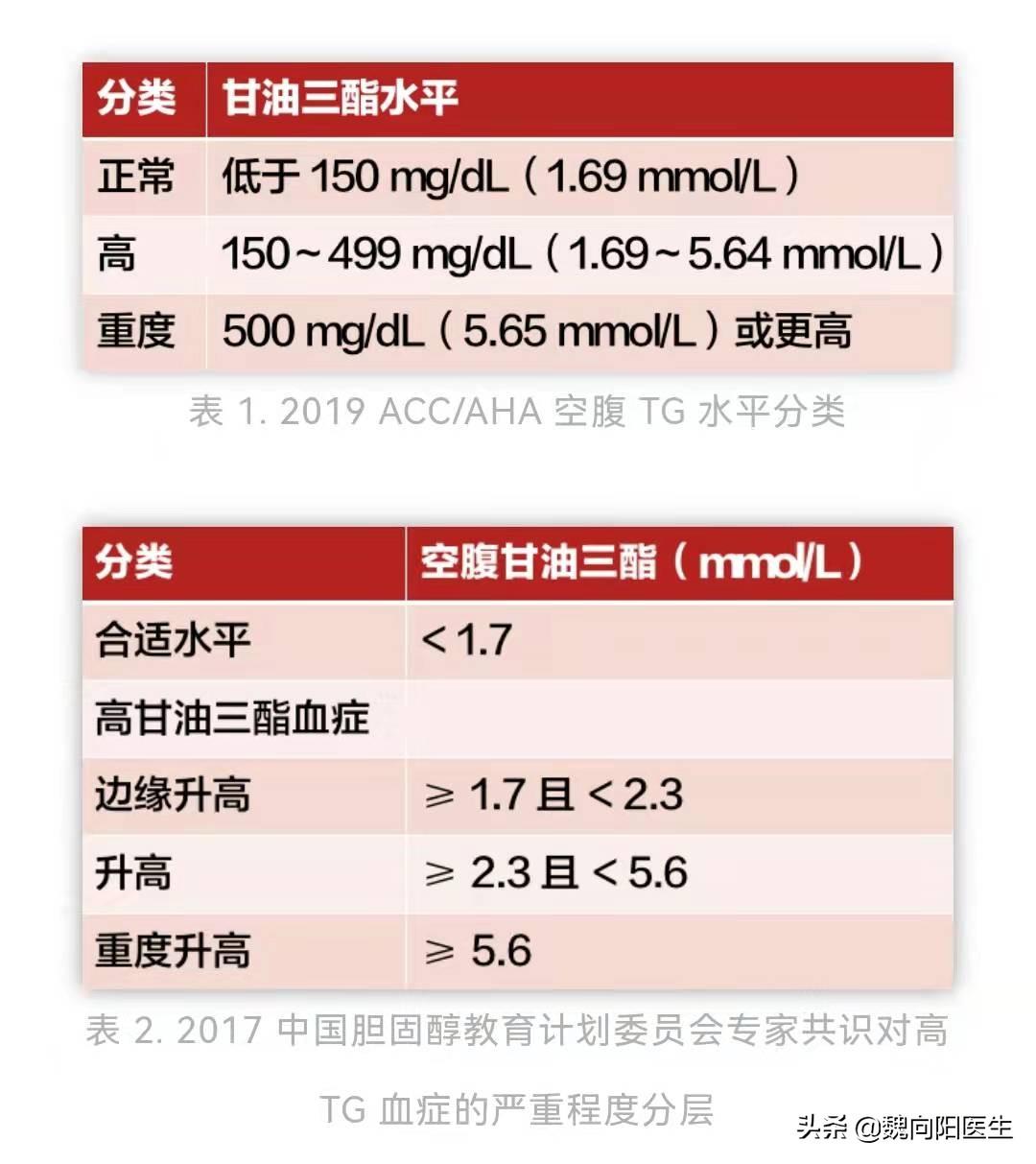 甘油三酯（TG）升高需不需要吃降脂药？（脑卒中科普系列16）-甘油三酯(TG)升高、低密度脂蛋白增高