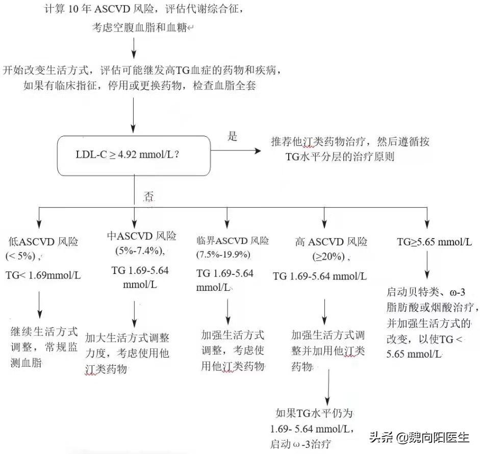 甘油三酯（TG）升高需不需要吃降脂药？（脑卒中科普系列16）-甘油三酯(TG)升高、低密度脂蛋白增高