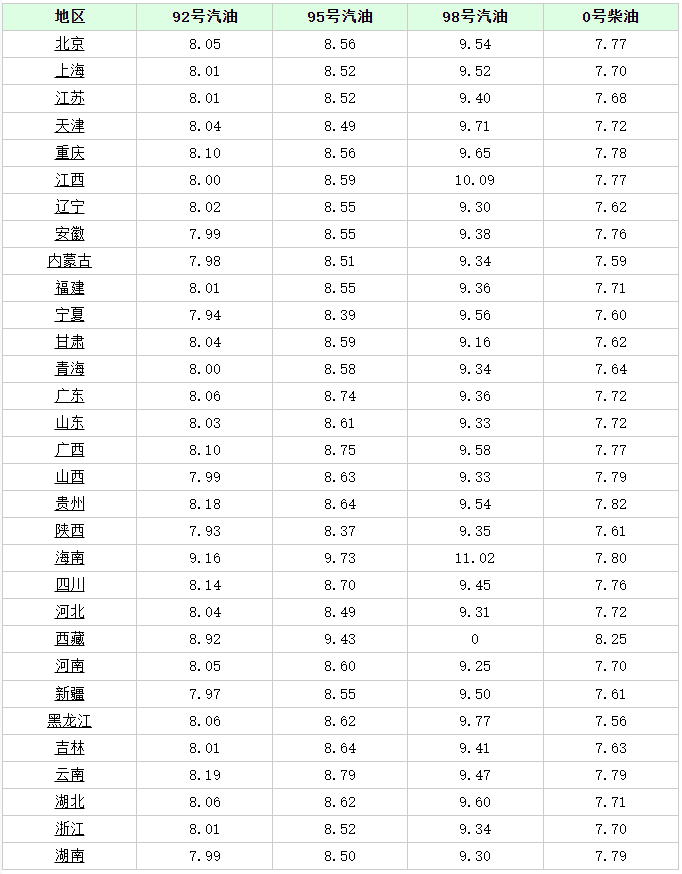 油价大暴涨！今天3月16日调整后，全国加油站92、95汽油最新售价-油价今天涨多少