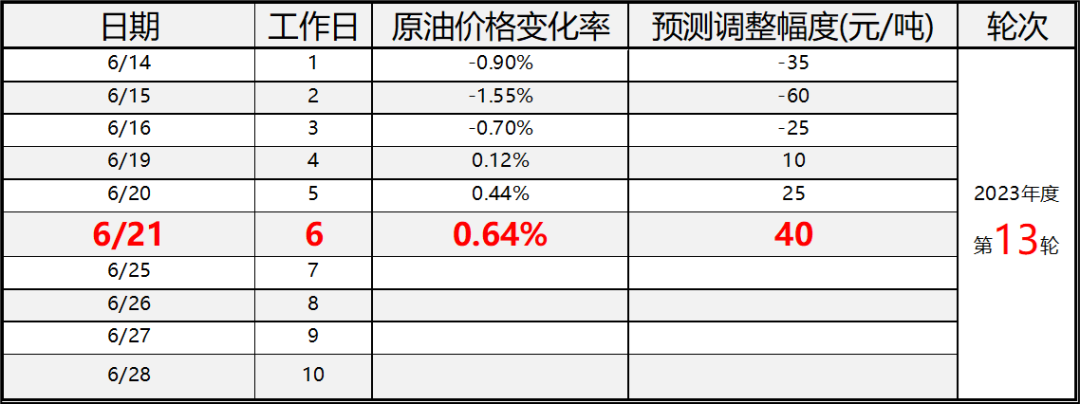 6月21日 | 国内油价92、95号汽油和0号柴油【价格调整】消息→-92号汽油价格6月28日