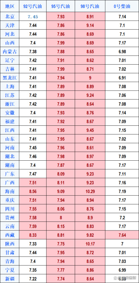 油价涨跌白热化阶段！油价调整消息：全国调整92、95、98汽油价格-油价调整窗口时间表