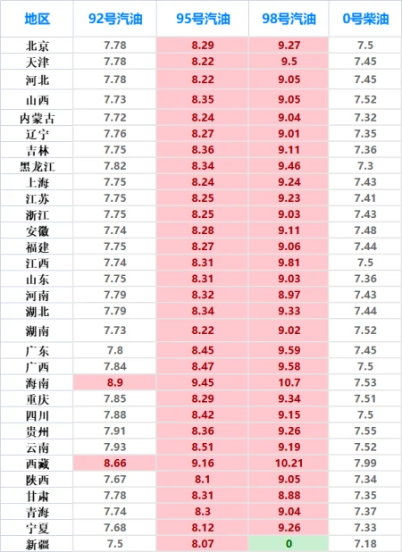 油价下跌创新低！油价调整消息：全国调整后92、95、98汽油价格-油价调整时间
