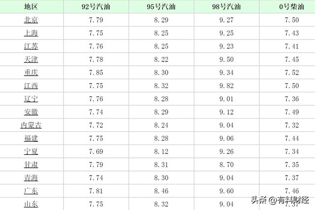 今晚国内油价调整！全国各地2023年3月3日95号、92号汽油今日价格-2021油价92号汽油 今天